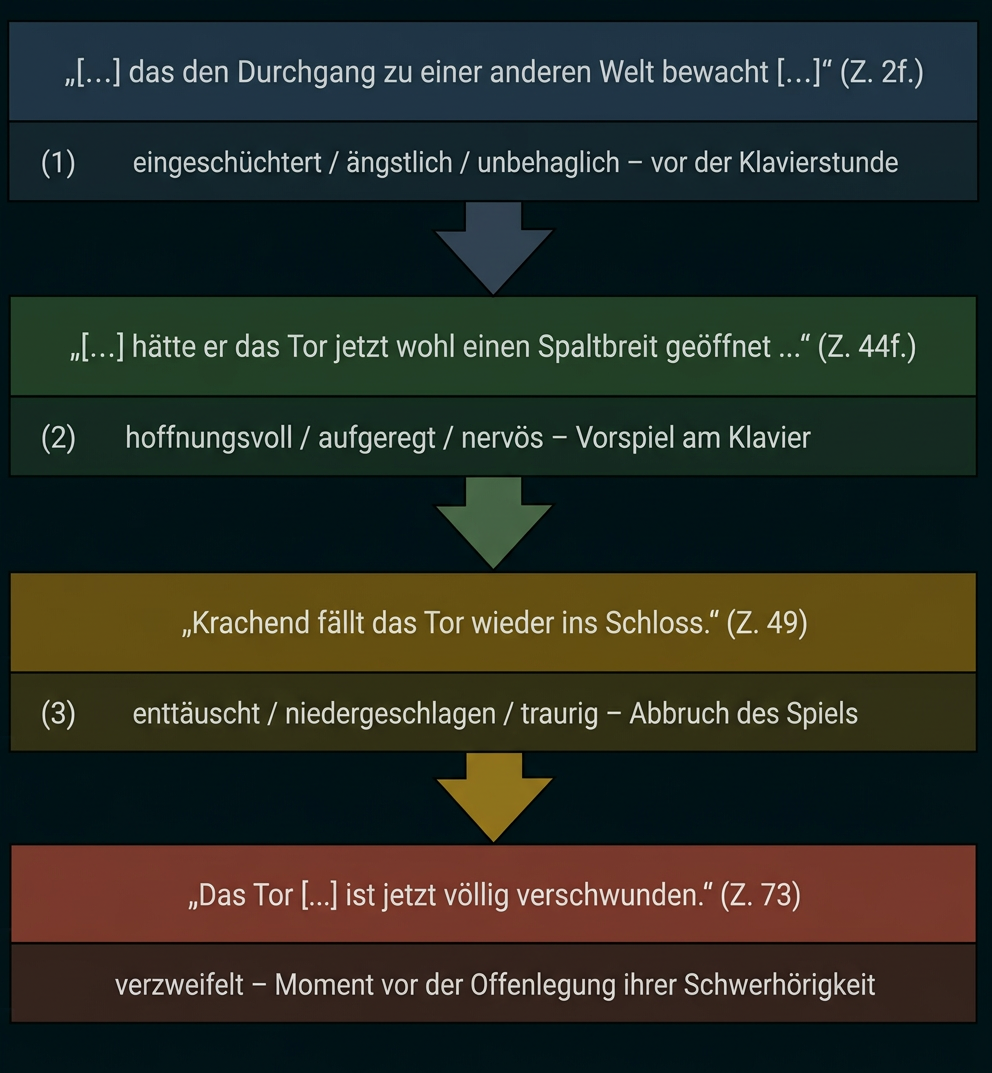 Ablaufdiagramm zur Gefühlsentwicklung einer Figur vor und während einer Klavierstunde.